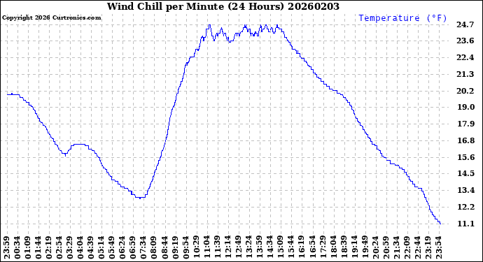 Milwaukee Weather Wind Chill<br>per Minute<br>(24 Hours)