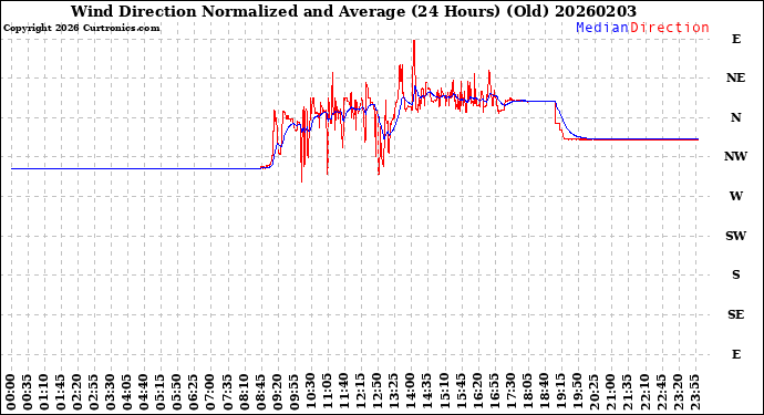 Milwaukee Weather Wind Direction<br>Normalized and Average<br>(24 Hours) (Old)