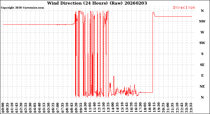 Milwaukee Weather Wind Direction<br>(24 Hours) (Raw)