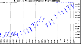 Milwaukee Weather Barometric Pressure<br>per Hour<br>(24 Hours)
