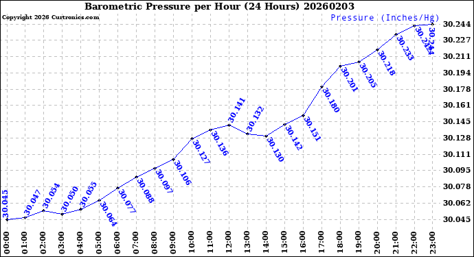 Milwaukee Weather Barometric Pressure<br>per Hour<br>(24 Hours)