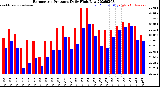 Milwaukee Weather Barometric Pressure<br>Daily High/Low