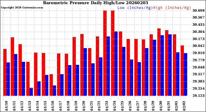 Milwaukee Weather Barometric Pressure<br>Daily High/Low