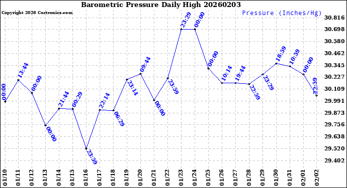 Milwaukee Weather Barometric Pressure<br>Daily High