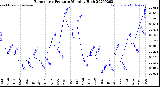 Milwaukee Weather Barometric Pressure<br>Monthly High