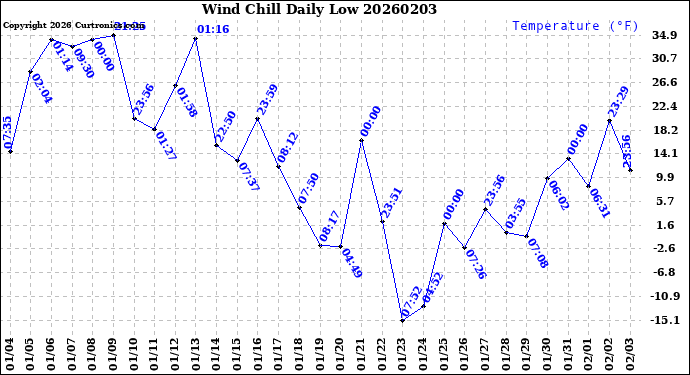 Milwaukee Weather Wind Chill<br>Daily Low