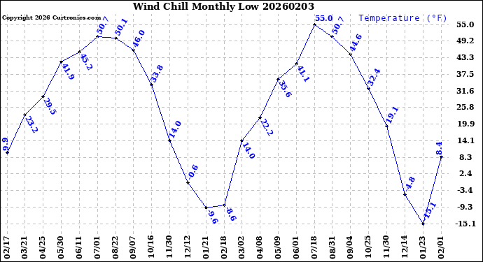 Milwaukee Weather Wind Chill<br>Monthly Low