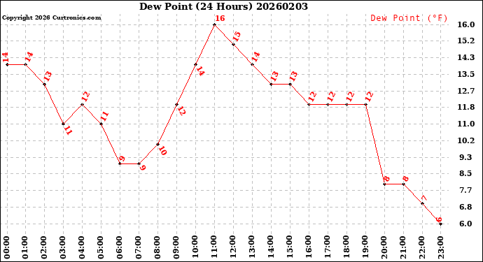 Milwaukee Weather Dew Point<br>(24 Hours)