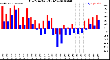 Milwaukee Weather Dew Point<br>Daily High/Low
