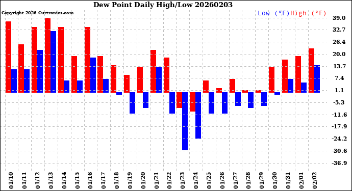 Milwaukee Weather Dew Point<br>Daily High/Low
