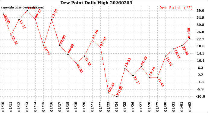 Milwaukee Weather Dew Point<br>Daily High