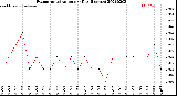 Milwaukee Weather Evapotranspiration<br>per Day (Inches)
