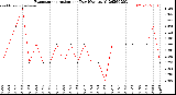 Milwaukee Weather Evapotranspiration<br>per Day (Ozs sq/ft)