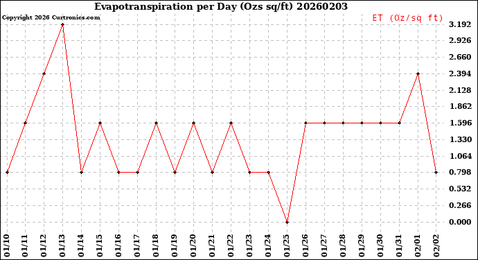 Milwaukee Weather Evapotranspiration<br>per Day (Ozs sq/ft)