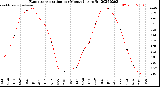 Milwaukee Weather Evapotranspiration<br>per Month (qts sq/ft)