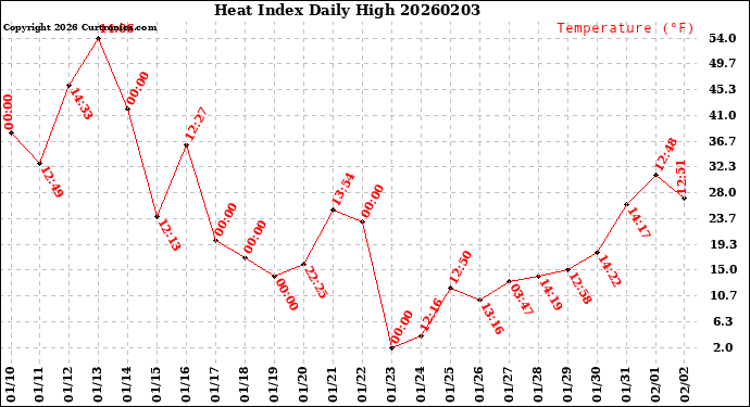 Milwaukee Weather Heat Index<br>Daily High