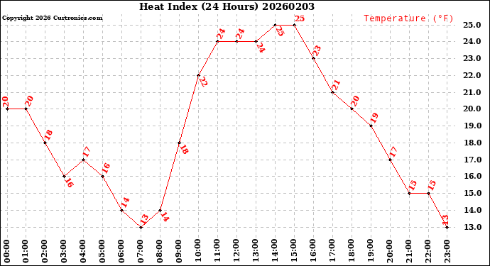 Milwaukee Weather Heat Index<br>(24 Hours)
