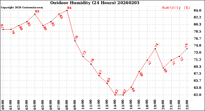 Milwaukee Weather Outdoor Humidity<br>(24 Hours)