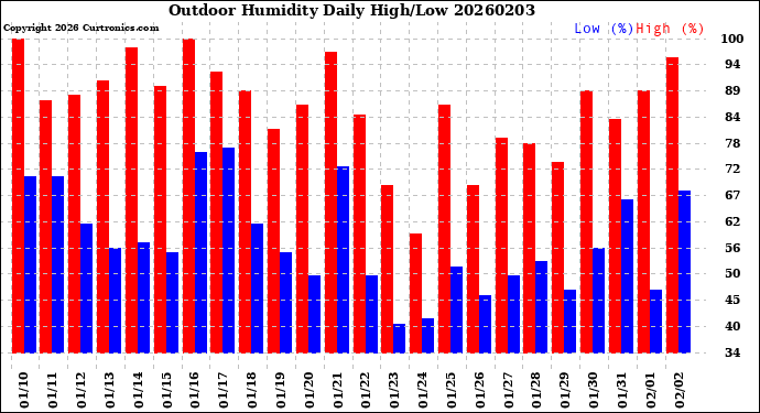 Milwaukee Weather Outdoor Humidity<br>Daily High/Low