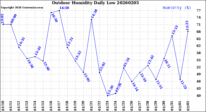 Milwaukee Weather Outdoor Humidity<br>Daily Low