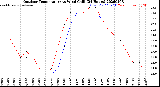 Milwaukee Weather Outdoor Temperature<br>vs Wind Chill<br>(24 Hours)