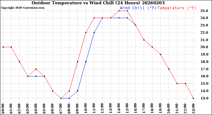 Milwaukee Weather Outdoor Temperature<br>vs Wind Chill<br>(24 Hours)