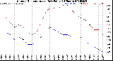 Milwaukee Weather Outdoor Temperature<br>vs Dew Point<br>(24 Hours)