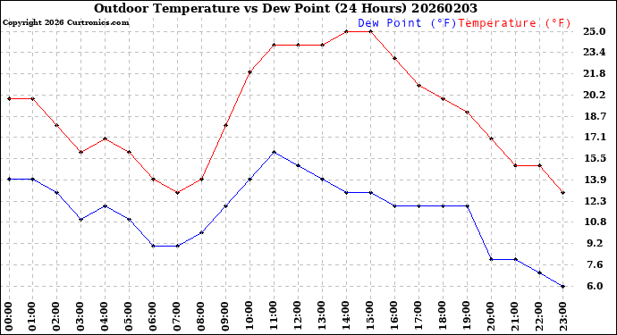 Milwaukee Weather Outdoor Temperature<br>vs Dew Point<br>(24 Hours)