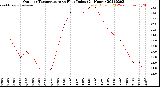 Milwaukee Weather Outdoor Temperature<br>vs Heat Index<br>(24 Hours)