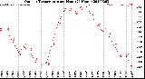 Milwaukee Weather Outdoor Temperature<br>per Hour<br>(24 Hours)
