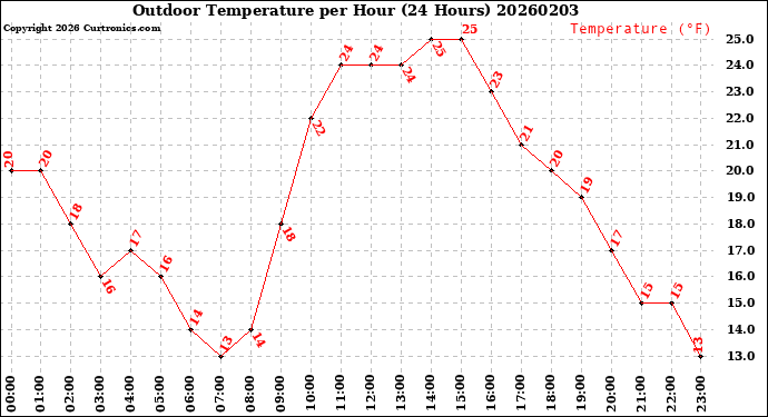 Milwaukee Weather Outdoor Temperature<br>per Hour<br>(24 Hours)