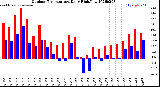 Milwaukee Weather Outdoor Temperature<br>Daily High/Low