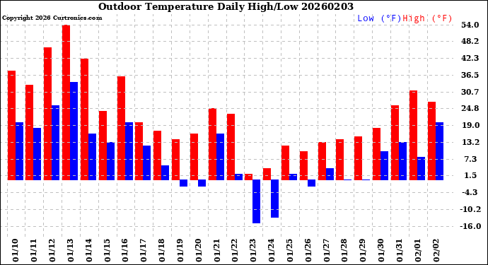 Milwaukee Weather Outdoor Temperature<br>Daily High/Low