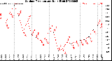 Milwaukee Weather Outdoor Temperature<br>Daily High