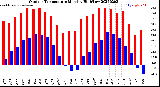 Milwaukee Weather Outdoor Temperature<br>Monthly High/Low