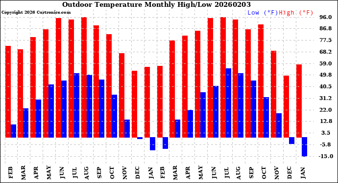 Milwaukee Weather Outdoor Temperature<br>Monthly High/Low
