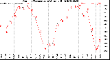 Milwaukee Weather Outdoor Temperature<br>Monthly High