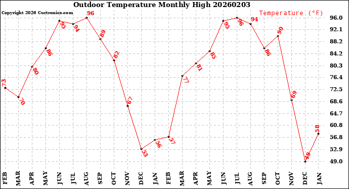 Milwaukee Weather Outdoor Temperature<br>Monthly High