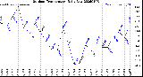 Milwaukee Weather Outdoor Temperature<br>Daily Low