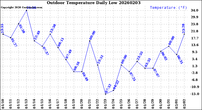 Milwaukee Weather Outdoor Temperature<br>Daily Low