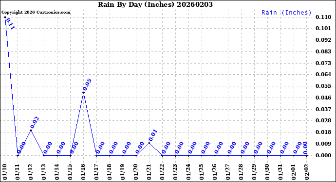 Milwaukee Weather Rain<br>By Day<br>(Inches)
