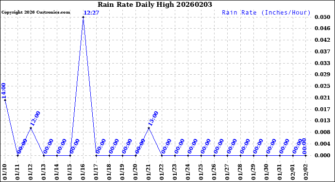 Milwaukee Weather Rain Rate<br>Daily High