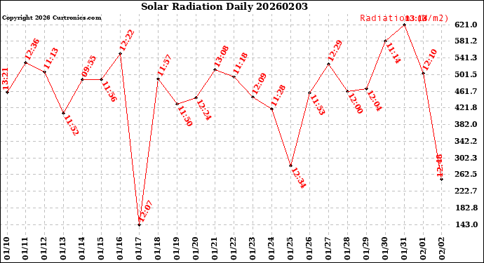 Milwaukee Weather Solar Radiation<br>Daily