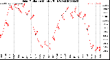 Milwaukee Weather Solar Radiation<br>Monthly High W/m2