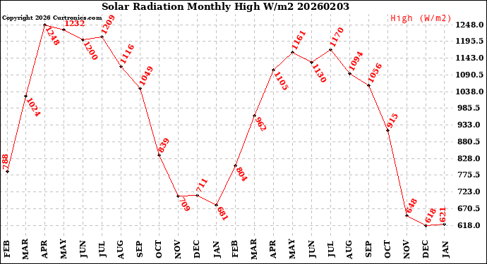 Milwaukee Weather Solar Radiation<br>Monthly High W/m2