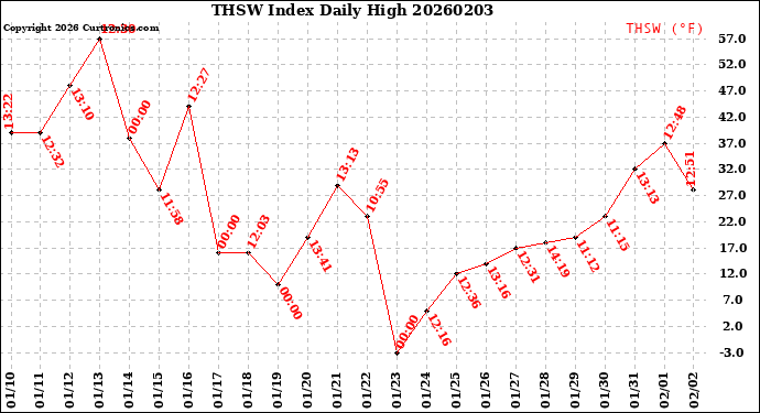 Milwaukee Weather THSW Index<br>Daily High