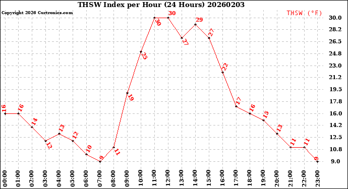 Milwaukee Weather THSW Index<br>per Hour<br>(24 Hours)