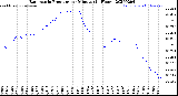 Milwaukee Weather Barometric Pressure<br>per Minute<br>(24 Hours)