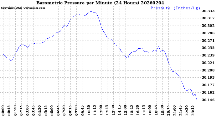 Milwaukee Weather Barometric Pressure<br>per Minute<br>(24 Hours)