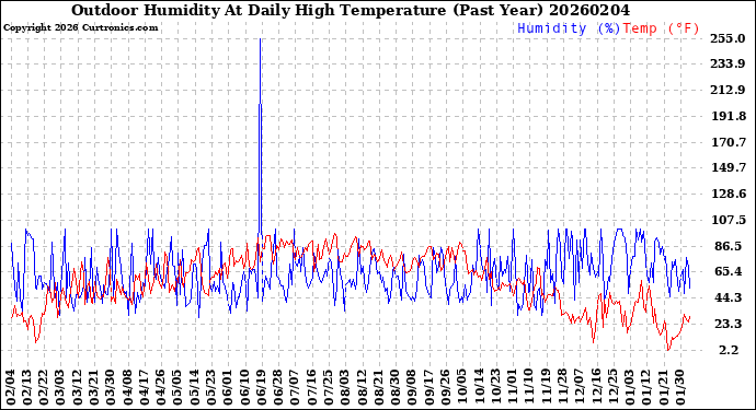 Milwaukee Weather Outdoor Humidity<br>At Daily High<br>Temperature<br>(Past Year)